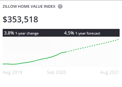 zillow צופים עלייה במחירי הבתים ב-2021